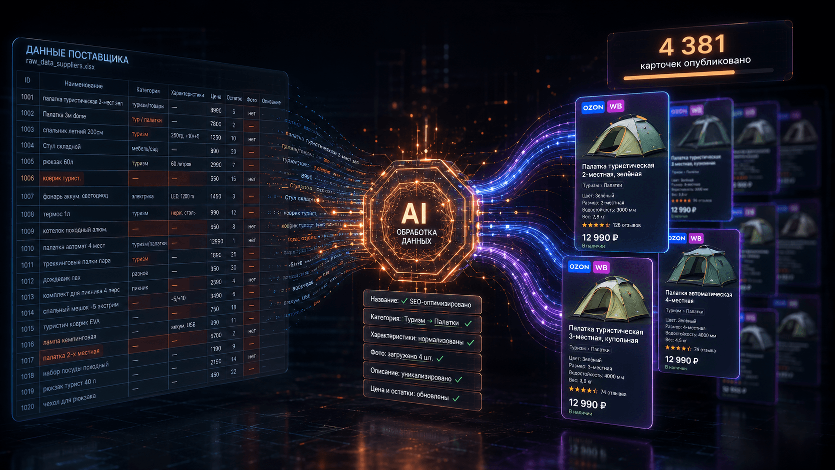 AI-обработка данных: слева сырой прайс поставщика, в центре ядро AI ОБРАБОТКА ДАННЫХ, справа готовые карточки с Ozon и WB, 4 381 карточек опубликовано