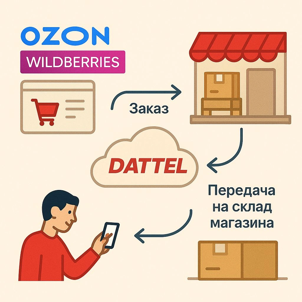 Схема оформления заказа